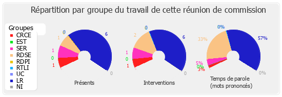 Répartition par groupe du travail de cette réunion de commission