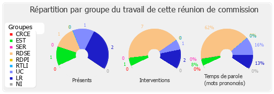 Répartition par groupe du travail de cette réunion de commission