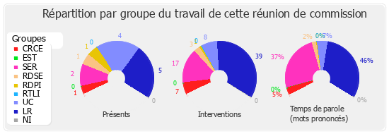 Répartition par groupe du travail de cette réunion de commission