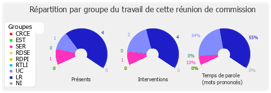 Répartition par groupe du travail de cette réunion de commission