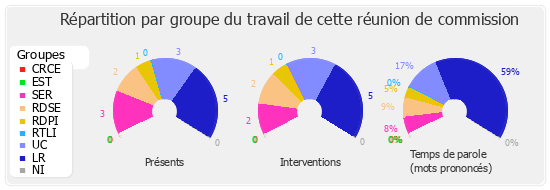 Répartition par groupe du travail de cette réunion de commission