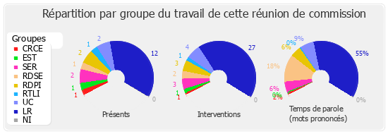 Répartition par groupe du travail de cette réunion de commission