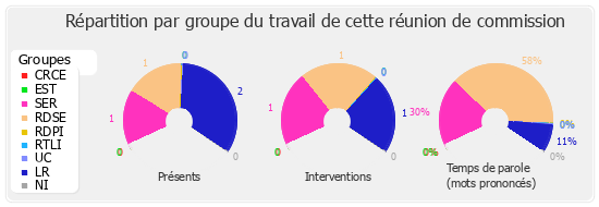 Répartition par groupe du travail de cette réunion de commission