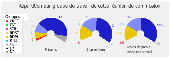 Répartition par groupe du travail de cette réunion de commission