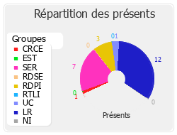 Répartition des présents