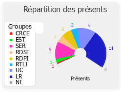 Répartition des présents