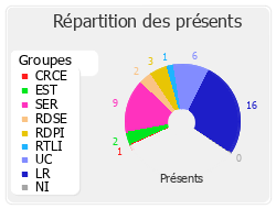 Répartition des présents