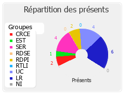 Répartition des présents