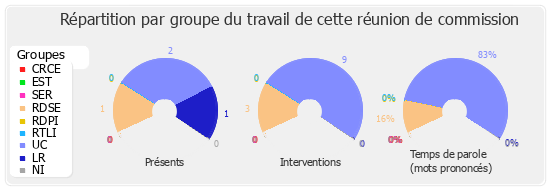 Répartition par groupe du travail de cette réunion de commission