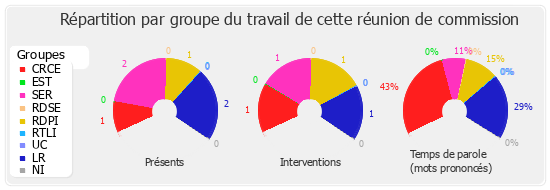 Répartition par groupe du travail de cette réunion de commission