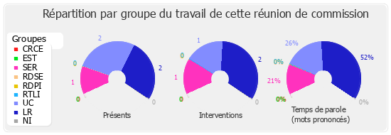 Répartition par groupe du travail de cette réunion de commission