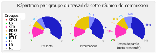 Répartition par groupe du travail de cette réunion de commission