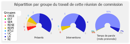 Répartition par groupe du travail de cette réunion de commission