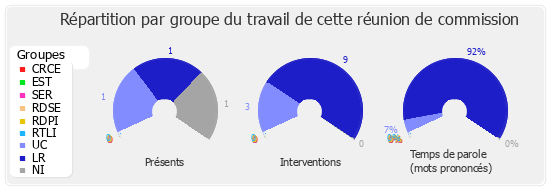 Répartition par groupe du travail de cette réunion de commission