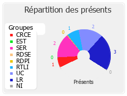 Répartition des présents