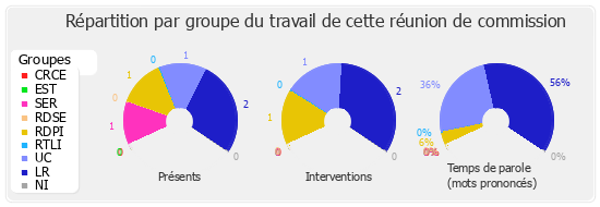 Répartition par groupe du travail de cette réunion de commission