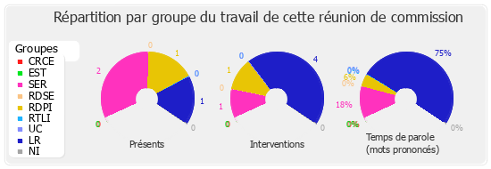 Répartition par groupe du travail de cette réunion de commission