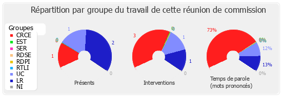 Répartition par groupe du travail de cette réunion de commission