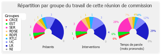 Répartition par groupe du travail de cette réunion de commission