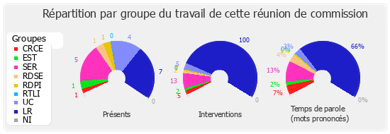 Répartition par groupe du travail de cette réunion de commission