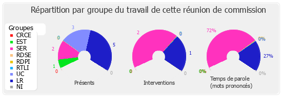 Répartition par groupe du travail de cette réunion de commission