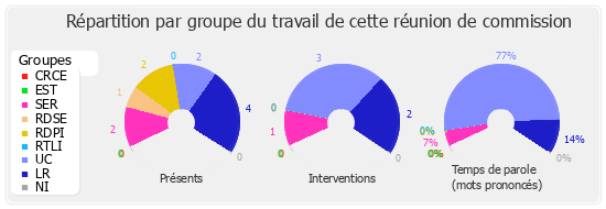 Répartition par groupe du travail de cette réunion de commission