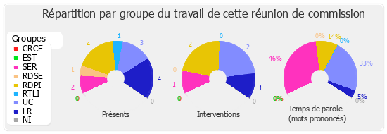 Répartition par groupe du travail de cette réunion de commission