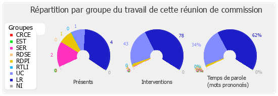 Répartition par groupe du travail de cette réunion de commission