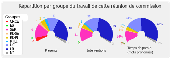 Répartition par groupe du travail de cette réunion de commission