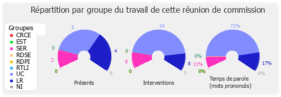 Répartition par groupe du travail de cette réunion de commission