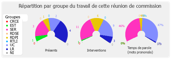 Répartition par groupe du travail de cette réunion de commission