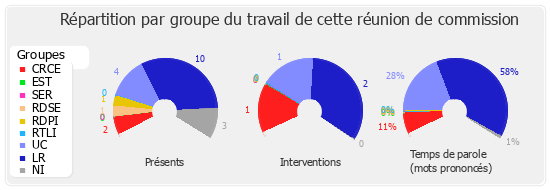 Répartition par groupe du travail de cette réunion de commission