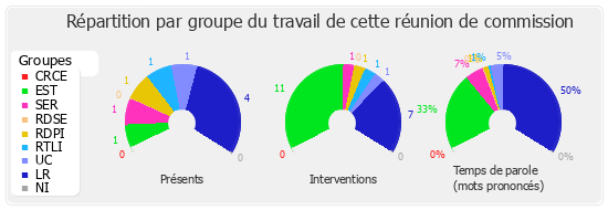 Répartition par groupe du travail de cette réunion de commission