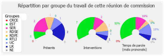 Répartition par groupe du travail de cette réunion de commission