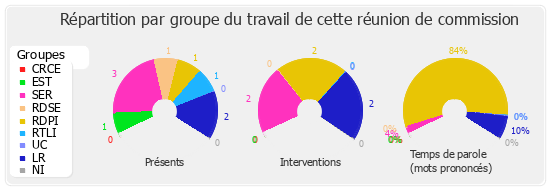 Répartition par groupe du travail de cette réunion de commission