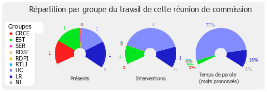 Répartition par groupe du travail de cette réunion de commission