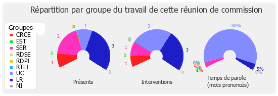 Répartition par groupe du travail de cette réunion de commission