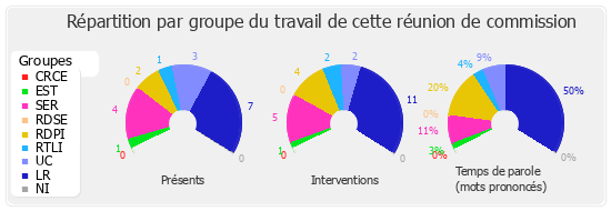 Répartition par groupe du travail de cette réunion de commission