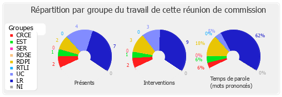 Répartition par groupe du travail de cette réunion de commission