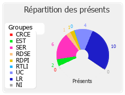 Répartition des présents