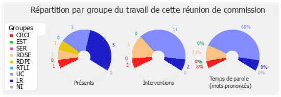 Répartition par groupe du travail de cette réunion de commission