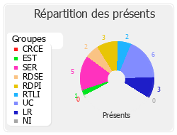 Répartition des présents