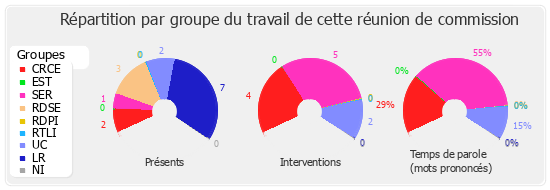 Répartition par groupe du travail de cette réunion de commission