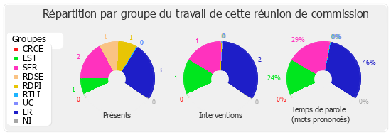 Répartition par groupe du travail de cette réunion de commission