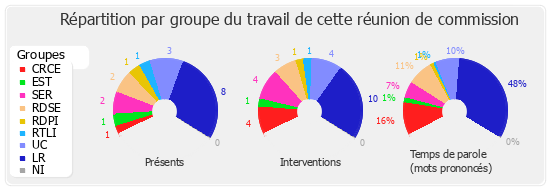 Répartition par groupe du travail de cette réunion de commission