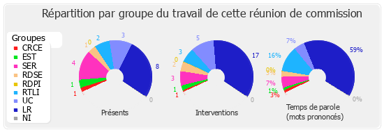 Répartition par groupe du travail de cette réunion de commission