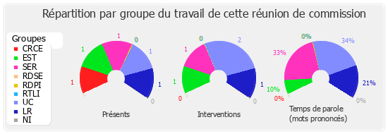 Répartition par groupe du travail de cette réunion de commission