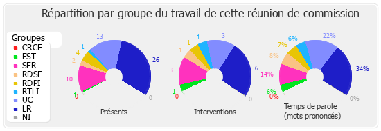 Répartition par groupe du travail de cette réunion de commission