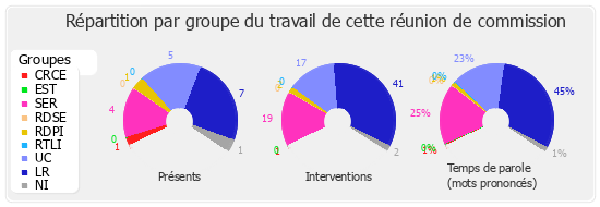 Répartition par groupe du travail de cette réunion de commission