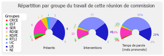 Répartition par groupe du travail de cette réunion de commission